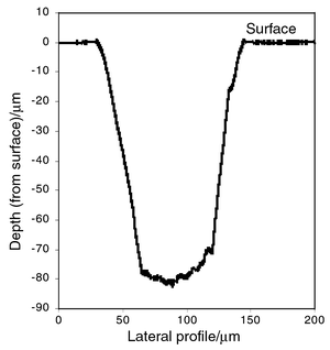 
          Depth profile in quartz using an energy density of 45 J cm−2.
        