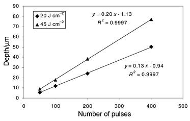 
          Illustration of the linearity of the ablation rates vs. depth for copper at two different energy densities. Each data point represents a depth measurement.
        