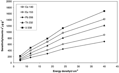 
          Correlation between sensitivity and energy density for 70 µm craters at a signal integration time of 70 s.
        