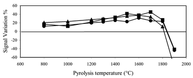 Manganese AAS signal variation due to the major elements still present after the preconcentration step. Symbols: ●, no modifier; ■, Pd(NO3)2 + Mg(NO3)2; ▲, oxalic acid.