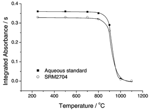 Pyrolysis curves for 1 ng Tl in dilute nitric acid solution and in NIST SRM 2704 Buffalo River Sediment without the use of a chemical modifier.