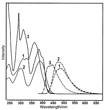 
            The absorption (solid lines) and emission (dashed lines) spectra of compounds 1–3 in cyclohexane. Their relative intensities are not normalized.
          