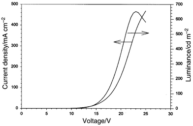 
            
              I–V–L plots for a single layer LED device using a blend of compounds containing 1 ∶ NPB ∶ PBD ∶ PVK in weight ratio 3 ∶ 50 ∶ 50 ∶ 100.
          