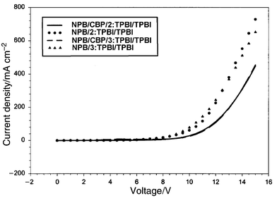 
            The I–V plots for the devices made with 2 and 3. The compositions are shown in the inset.
          