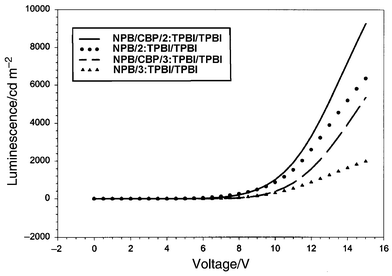 
            The L–V plots for the devices made with 2 and 3. The luminescence intensity was higher in the presence of CBP in both cases.
          