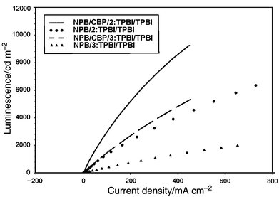 
            The L–I plots for the devices made with 2 and 3 fabricated with and without CBP.
          