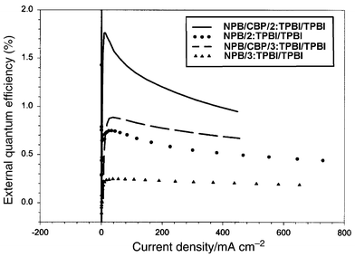 
            External quantum efficiencies for the devices made with 2 and 3. A better performance was clearly shown in the presence of a CBP layer.
          