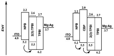 
            Relative HOMO/LUMO energy levels in the single (left) and double (right) hetero-junction designs. In the absence of CBP, the transportation of holes from NPB to TPBI was slow due to a higher energy barrier (ca. 1.0 eV). In the presence of CBP, the flow of holes was faster with reduction of the barriers (right).
          