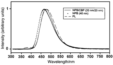 
            Emission spectra of 3 in three different forms, i.e. the photoluminescence of a thin film (dashed line), the electroluminescences of LED devices without CBP (dotted line) and with CBP (solid line). The weak band at λmax 375 nm is derived from TPBI.
          