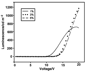 
            Intensity versus voltage plots for LED devices fabricated by blending compound 1 into PVK at three different weight percentages. At 1% doping ratio, the emission derived totally from PVK.
          