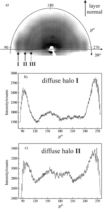 
            X-Ray pattern of an oriented sample of the Z-decenyl BTBT derivative recorded in the mesophase at 90 °C (a). χ-intensity profiles of the wide-angle diffuse halos I
(b) and II
(c), corresponding to distances of ca. 3.5 and 4.7 Å, respectively.
          