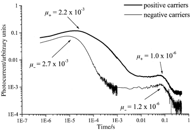 
            Double logarithmic plots of transient photocurrent as a function of time recorded in the mesophase at 90 °C under an applied electric field of 3 × 104 V cm−1. Top trace (thick): positive carriers; bottom trace (thin): negative carriers. The calculated mobility values for positive (μ+) and negative (μ−) carriers are reported without the units (cm2 V−1 s−1) for clarity.
          