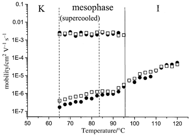 
            Mobility of positive (●) and negative carriers (□) as a function of temperature. The upper trace corresponds to electronic charge transport (electrons and holes), and the lower trace to ionic transport (anions and cations).
          