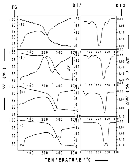 
            TG–DTA curves of (a) G-I in H2, (b) G-II in H2, and (c), (d) G-II in air atmosphere. The corresponding DTG curves are given beside the TG-DTA curves. Curves (a)–(c) are at a heating rate of 10 °C min−1; curve (d) is at 5 °C min−1 (at a lower pressure of o.5 atm).
          