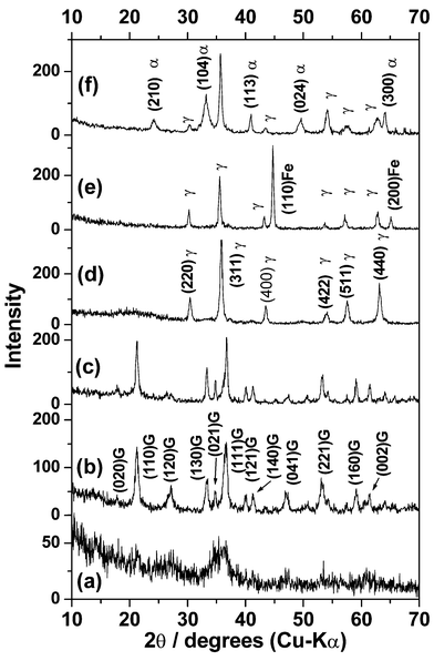 
            X-Ray diffraction patterns of sample collected (a) at pH ∼ 6 and (b) pH ∼ 4 during the initial precipitation followed by air oxidation of G-II, (c) hydrogoethite sample G-I, (d) G-IDR/O220, (e) G-IDR260 and (f) G-IIDR/O220. γ = γ-Fe2O3 − δ; Fe = metallic iron phase, G = hydrogoethite.
          