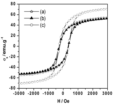 
            
              B–H curves of γ-Fe2O3 − δ obtained from (a) G-I (G-IDR/O220), (b) G-II (G-IID/R/O260), via hematite–magnetite and (c) G-II (G-IIDR/O260), via magnetite.
          