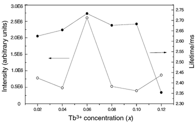 
              Dependence of the relative emission intensity and lifetimes of Tb3+ luminescence on its doping concentration (x) in Ca2Y8(1 − x)Tb8x(SiO4)6O2 films.
            