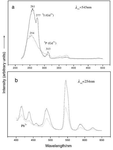 
              Excitation (a) and emission (b) spectra of Ca1.96Pb0.04RE7.9Tb0.1(SiO4)6O2
(RE = Gd; Y) thin films: (—) RE = Gd; (– – –) RE = Y.
            