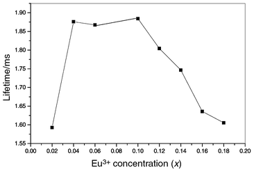 
              Lifetimes of Eu3+ luminescence as a function of its doping concentration (x) in Ca2Y8(1 − x)Eu8x(SiO4)6O2 films.
            