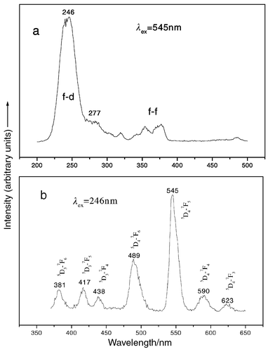 
              Excitation (a) and emission (b) spectra of a Ca2Y7.84Tb0.16(SiO4)6O2 film.
            