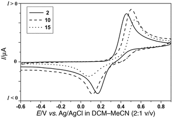 Cyclic voltammograms of 2, 10 and 15 under the conditions stated in Table 1.