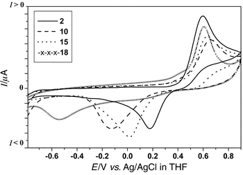 Cyclic voltammograms of 2, 10, 15 and 18 under the conditions stated in Table 1.