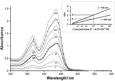 UV-Vis spectra of 2 at varying concentrations C to 14 × C, 10
(concentration C, curve II), 15
(concentration C, curve III) and 18
(concentration C, curve I); C = 6.31 × 10−6 M in CH2Cl2. The inset shows the correlation of the maxima of absorption for 18 at concentrations C to 20 × C
(black circles) to the linear variation of absorbance as a function of the concentration of 2, for wavelengths λmax 368 and 436 nm.