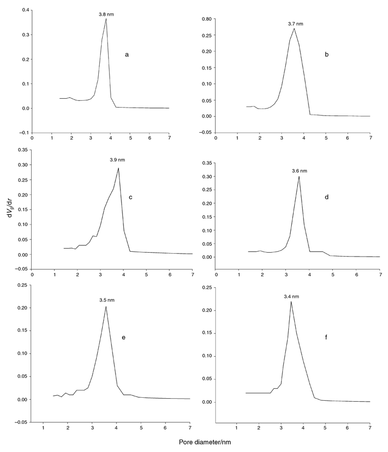 Horvath–Kawazoe plots of N2 desorption data for (a) HI-SiO2, (b) L∞-SiO2 and (c) S-SiO2 and N2 adsorption data for (d)
Ia3d-SiO2, (e)
Im3m-SiO2 and (f)
P63/mmc-SiO2 mesoporous materials (dVp/dr is the derivative of the nitrogen volume adsorbed with respect to the pore diameter of the adsorbent).