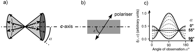 
            a) Distribution of the transition moments on a double cone with a half opening angle 
α. b) Polarisation direction observed when a single crystal is examined by means of a polariser. c) Relative intensity of the observed fluorescence as a function of the observation angle 
ε with respect to the crystal 
c-axis, for different half cone angles 
α.

          