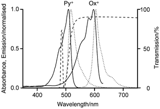 
            Absorption (solid) and emission spectra (dotted) of Py
+ and Ox
+ in zeolite L. The dashed lines show the transmission of the Schott DAD 8-1 interference filter and the Schott OG 515 cut-off filter.

          