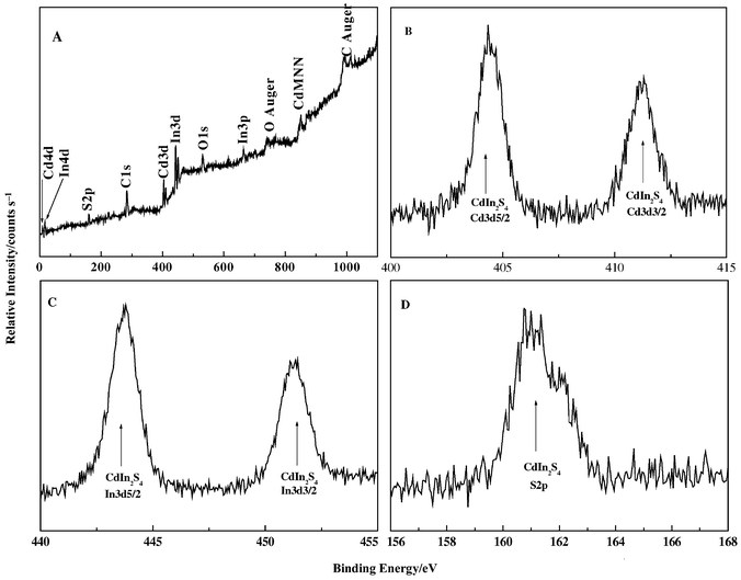 XPS spectra for CdIn2S4 nanorods, A: XPS survey spectra for the product; B: high-resolution XPS scans of Cd 3d cores for the CdIn2S4 nanorods; C: high-resolution XPS scans of In 3d cores for CdIn2S4 nanorods; D: high-resolution XPS scans of S 2p cores for CdIn2S4 nanorods. The Cd 3d core is spin–orbit spilt into 3d5/2 and 3d3/2 levels with the 3d5/2 peak at 404.4 eV. The In 3d core is also spin–orbit spilt into 3d5/2 and 3d3/2 levels with the 3d5/2 peak at 443.8 eV.