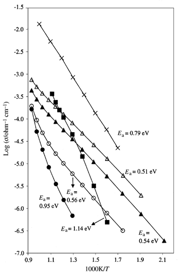 
          Arrhenius plots of γ-Bi2MoO6
(■), γ′-Bi2MoO6 sintered at 800 °C (●), 850 °C (○), 900 °C (▲), 928 °C (△) and yttria-stabilized zirconia (×).
        