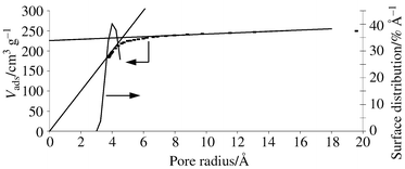 
              Pore size distribution of the gels.
            