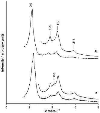 
          Powder X-ray diffraction patterns of two calcined SBA-2 samples showing the variation in the intensities of the reflections. For each solid patterns were collected for 10 minutes between 2θ 1.5–8° and overnight (>12 h) between 2θ 3–8°. The reflections are indexed in the hexagonal system only. The reflection (103)hex indicated for sample (a) is only expected in the hexagonal close packed array, and not in the cubic close packed variant.
        