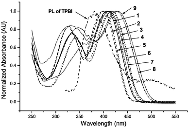 
          Normalized UV spectra of DSB derivatives and emission of TPBI.
        