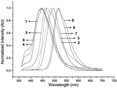 
          Normalized EL spectra of DSBs in ITO/NPB/CBP/TPBI + dopant(1%)/Mg ∶ Ag.
        