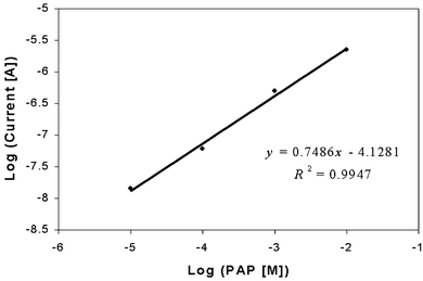 
          Calibration curve of the electrochemical immunosensor for PAP, the enzyme product.
        