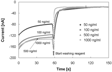 
          Immunoassay results measured by chronoamperometric detection of PAP. Sample consumed during one immunoassay was 10 μl (20 μl min−1
× 30 s) and total assay time was less than 20 min including all incubation and detection steps.
        