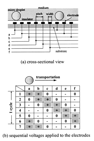 Principle of electrostatic manipulation.