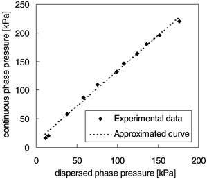 
          Water pressure versus oil pressure when the diameter of water droplets is approximately 100 μm.
        