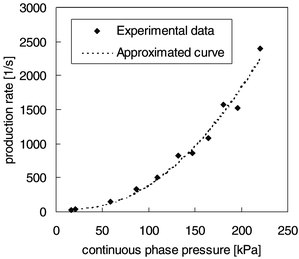 
          Effect of continuous phase (oil) pressure on droplet production rate.
        