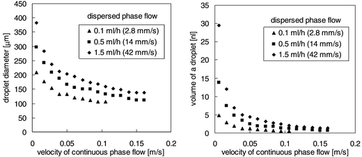 
            Effect of velocity of continuous phase flow on droplet size (left: droplet diameter data, right: volume of a droplet calculated from the diameter).
          