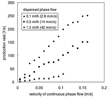 
            Effect of velocity of continuous phase flow on droplet production rate.
          