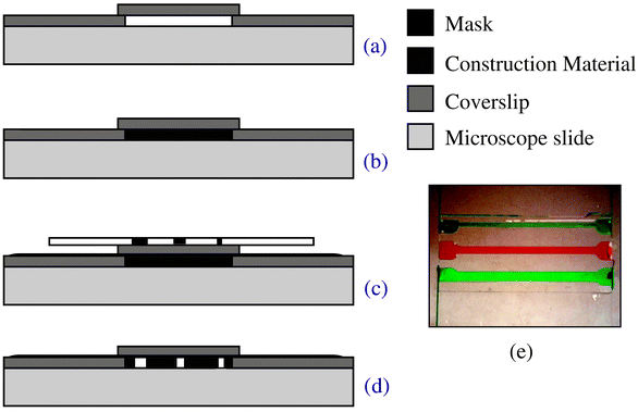 
            A glass cartridge (a) is constructed and filled with construction material (b). A mask is placed on top (c), and all layers are exposed to UV light. The resultant channels are flushed with methanol (d). A completed device with simple channel geometries (e) is shown.
          