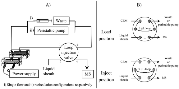 
            Schematic representation of the global set-up allowing the on-line mass spectrometry identification of the electro-generated product (A) and the two configurations of the six port valve (B).
          