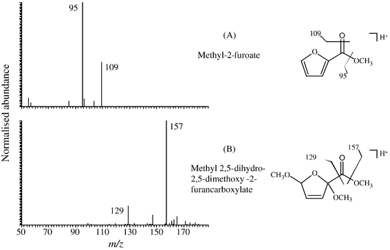 
            ESI-MS/MS averaged (n = 130) profile spectra with major fragments of methyl-2-furoate ([M + H]+ 127) and methyl-2,5-dihydro-2,5-dimethoxy-2-furancarboxylate ([M + H]+ 189). Samples were directly infused into the ESI interface at 2.5 μL min−1. Spectra were recorded in positive ion mode by scanning a mass range from m/z 50 to 188. Source conditions were needle voltage 4 kV, inlet capillary temperature 200 °C, capillary voltage: 30 V (A) and 5.5 V (B) and normalised collision energy: 30% (A) and 32% (B).
          