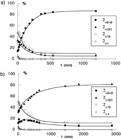 Kinetic plots of the atropoisomerisation of the statistical mixture of atropoisomers of 2 in toluene at 110 °C. (a) in the presence of 103 equiv. trifluoroacetic acid (TFA) and (b) in the absence of TFA. The proportion of different isomers was monitored by 1H-NMR in CDCl3.