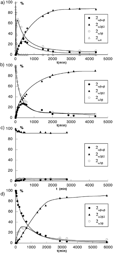 Kinetic plots of the atropoisomerisation of pure isomers of 2 under neutral conditions (toluene at 100 °C), (a)
2α4, (b)
2α3β, (c)
2α2β2 and (d)
2αβαβ. The proportion of different isomers was monitored by 1H-NMR in CDCl3.