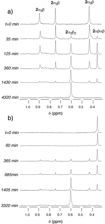 Time evolution of the atropoisomerisation of pure isomers of 2 in toluene at 110 °C in the absence of acid studied by 1H-NMR at (CDCl3, 25 °C, 300 MHz). Only the region containing the signals corresponding to the methoxy groups is presented. (a)
2α3β and (b)
2αβαβ.