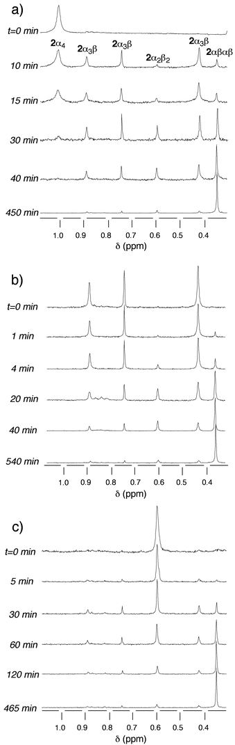 Time evolution of the atropoisomerisation of pure isomers of 2 in toluene at 110 °C in the presence of 103 equiv. of TFA studied by 1H-NMR (CDCl3, 25 °C, 300 MHz). Only the region containing the signals corresponding to the methoxy groups is presented. (a)
2α4 − 2H+, (b)
2α3β-2H+, (c)
2α2β2-2H+.